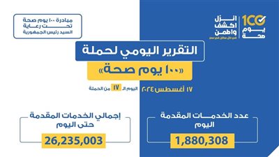 عبدالغفار: حملة «100 يوم صحة» قدمت أكثر من 26 مليون و235 ألف خدمة مجانية خلال 17 يوما