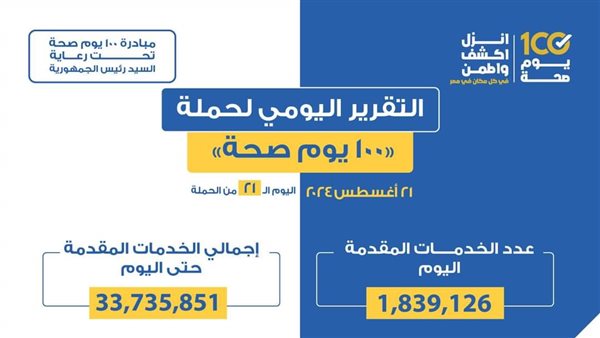 عبدالغفار: حملة «100 يوم صحة» قدمت أكثر من 33 مليون و735 خدمة مجانية خلال 21 يوما