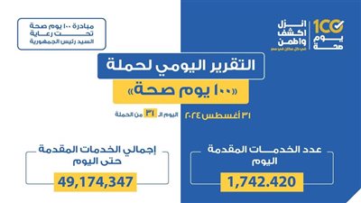 عبدالغفار: حملة «100 يوم صحة» قدمت أكثر من 49 مليون و174 ألف خدمات مجانية خلال 31 يوما