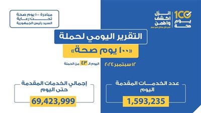 عبدالغفار: حملة «100 يوم صحة» قدمت أكثر من 69 مليون و423 ألف خدمات مجانية خلال 43 يوما
