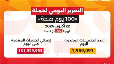 عبدالغفار: حملة «100 يوم صحة» قدمت أكثر من 131 مليون خدمة مجانية خلال 83 يوما