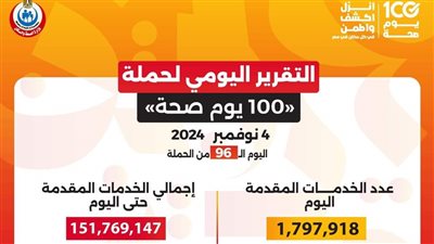 عبدالغفار: حملة «100 يوم صحة» قدمت أكثر من 151 مليون خدمة مجانية خلال 96 يوما
